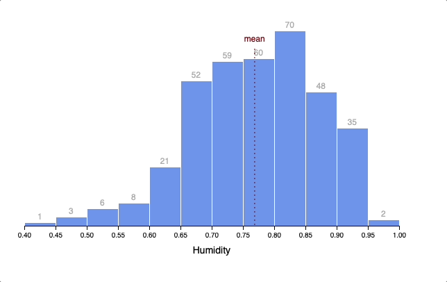Animated bar chart with humidity details