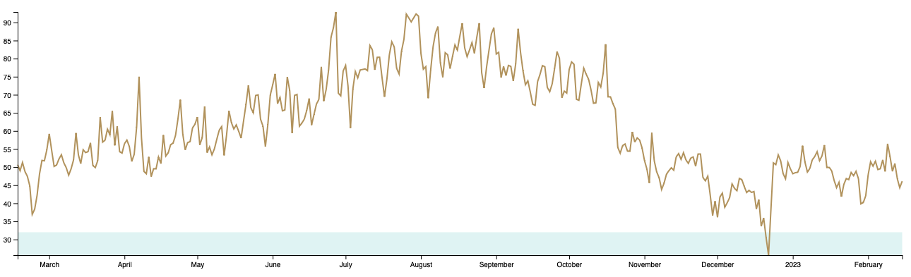 Line graph of weather data over the past year in Seattle