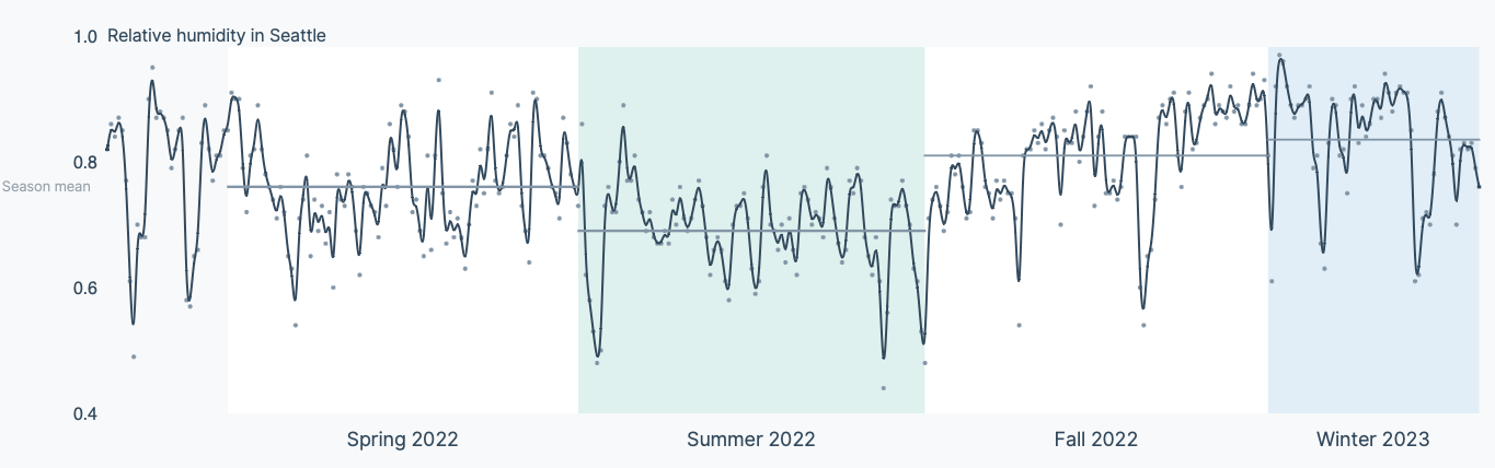 Line chart of relative humidity in Seattle over the past year - visually broken up by seasons