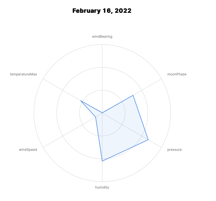Simple radar chart from weather conditions on February 16th, 2022