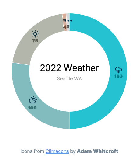 Pie chart demonstrating the type of weather (cloudy, sunny, etc) and how many days had that weather in Seattle over the past year