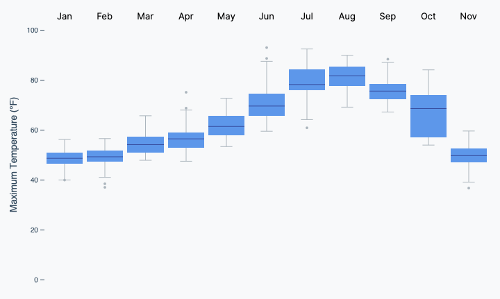 Box plot example demonstrating October had the wildest swing in temperature for Seattle over the past year