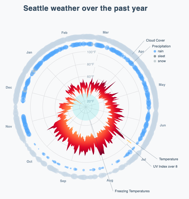 Fun example of using a radar weather chart to review Seattle weather over the past year