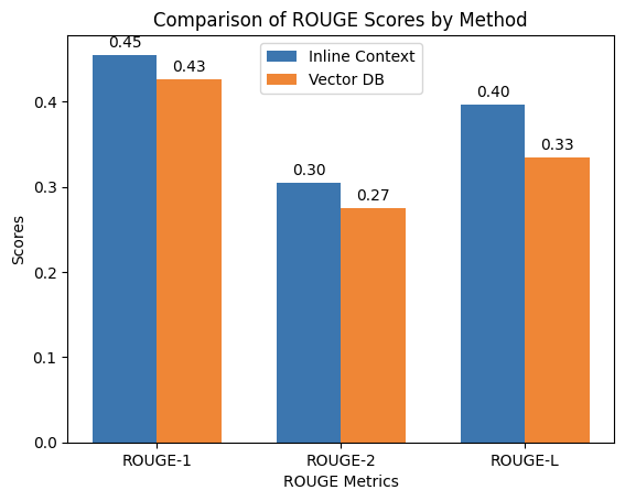 ROUGE score comparison